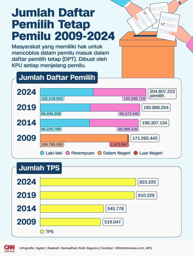 Masyarakat yang memiliki hak untuk mencoblos dalam pemilu masuk dalam daftar pemilih tetap (DPT). Dibuat oleh KPU setiap menjelang pemilu.