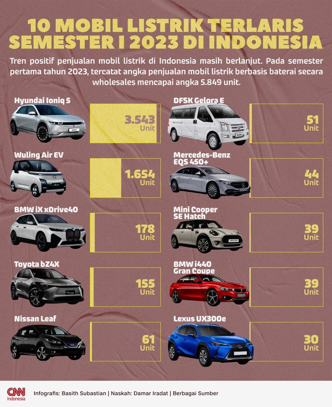 Pada semester pertama tahun 2023, tercatat angka penjualan mobil listrik berbasis baterai secara wholesales mencapai angka 5.849 unit.