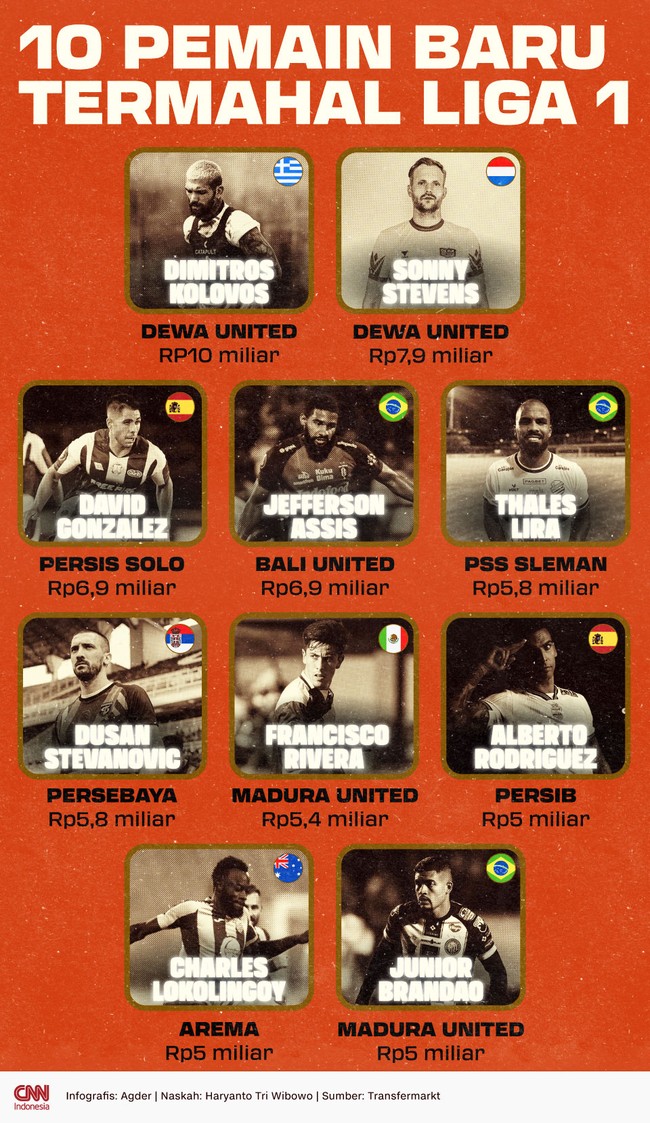 Berikut 10 pemain asing baru di Liga 1 musim 2023/2024 dengan nilai jual termahal.