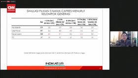VIDEO: Hasil Survey Indikator: Prabowo Unggul di Gen Z, Ganjar Gen X