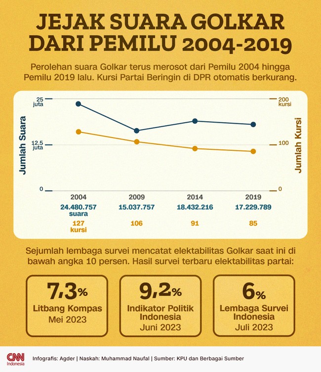 Perolehan suara Golkar terus merosot dari Pemilu 2004 hingga Pemilu 2019 lalu. Kursi Partai Beringin di DPR pun otomatis ikut berkurang.