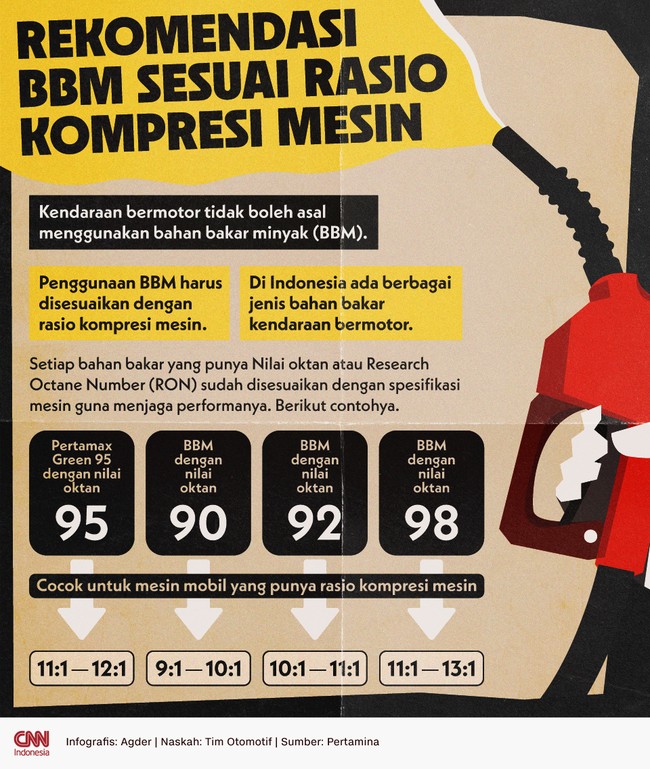 Kendaraan bermotor tidak boleh asal menggunakan bahan bakar minyak (BBM). Penggunaan BBM harus disesuaikan dengan rasio kompresi mesin.