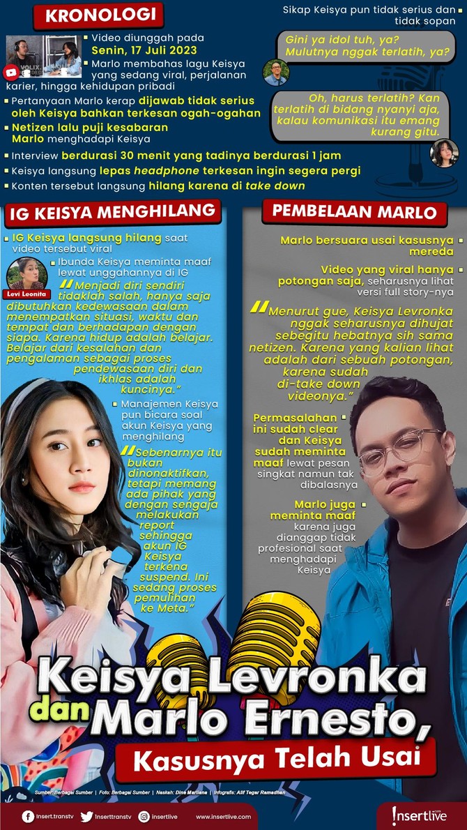 Infografis Keisya-Marlo Keisya dan Marlo podcast viral