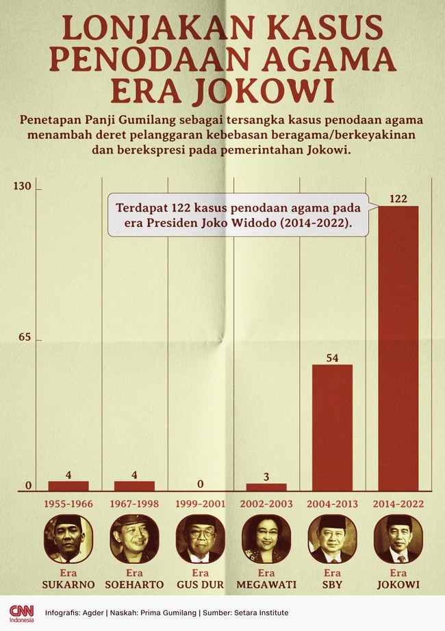 Penetapan Panji Gumilang sebagai tersangka kasus penodaan agama menambah deret pelanggaran kebebasan beragama/berkeyakinan pada pemerintahan Jokowi.