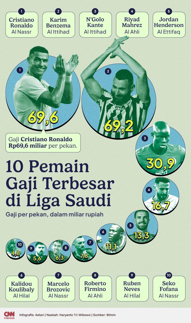 Berikut 10 pemain dengan gaji terbesar di Liga Arab Saudi atau Saudi Pro League saat ini.
