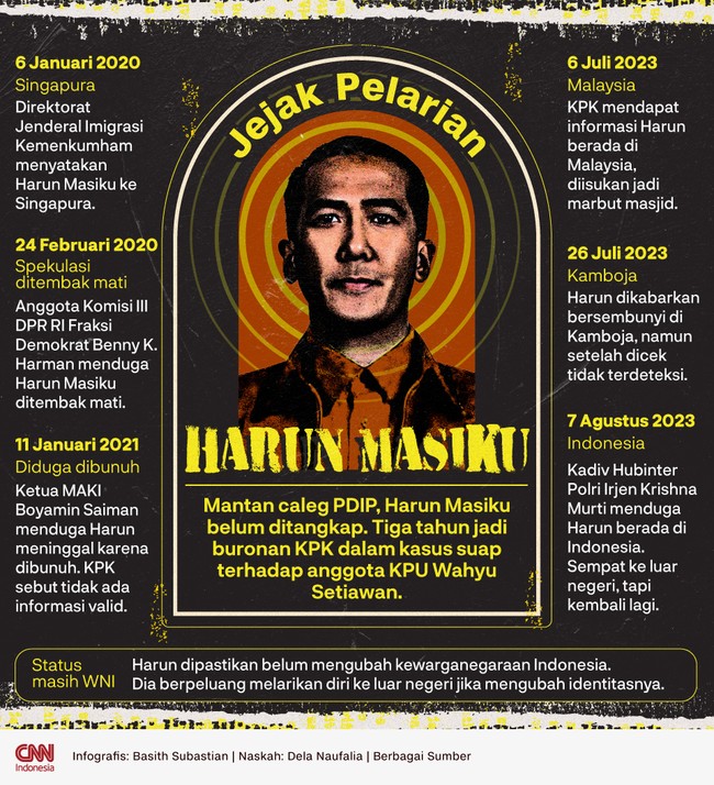 Harun Masiku belum ditangkap sejak tiga tahun menjadi buronan KPK dalam kasus suap terhadap anggota KPU Wahyu Setiawan.