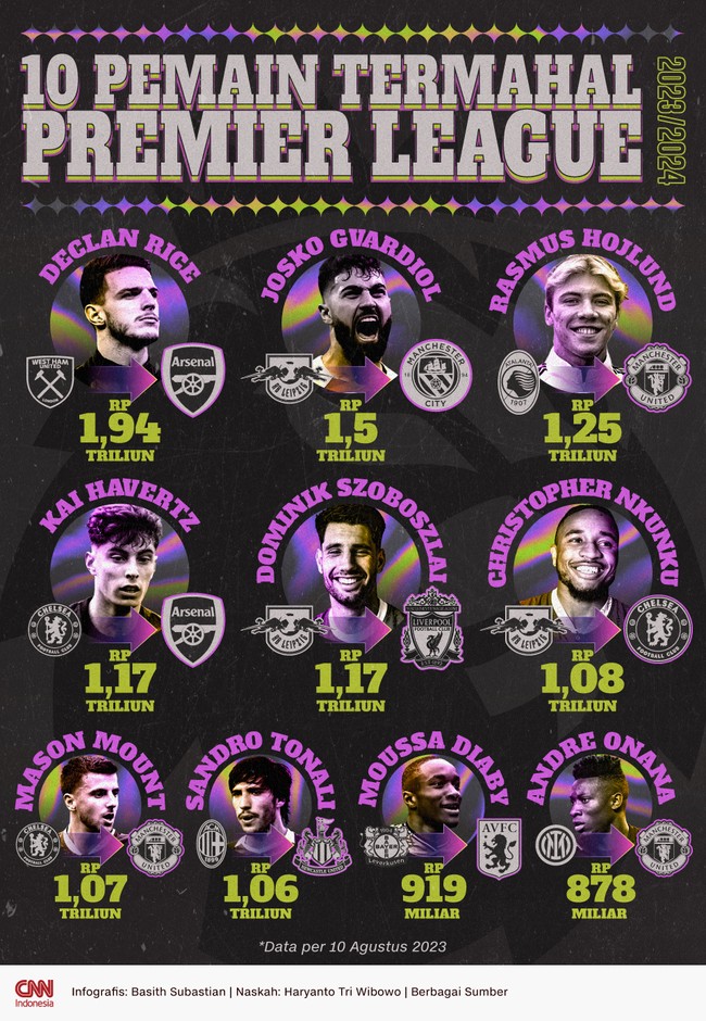Liga Inggris dikenal sebagai liga yang berisikan klub-klub yang jor-joran membeli pemain bintang. Berikut 10 pemain termahal Liga Inggris musim ini.
