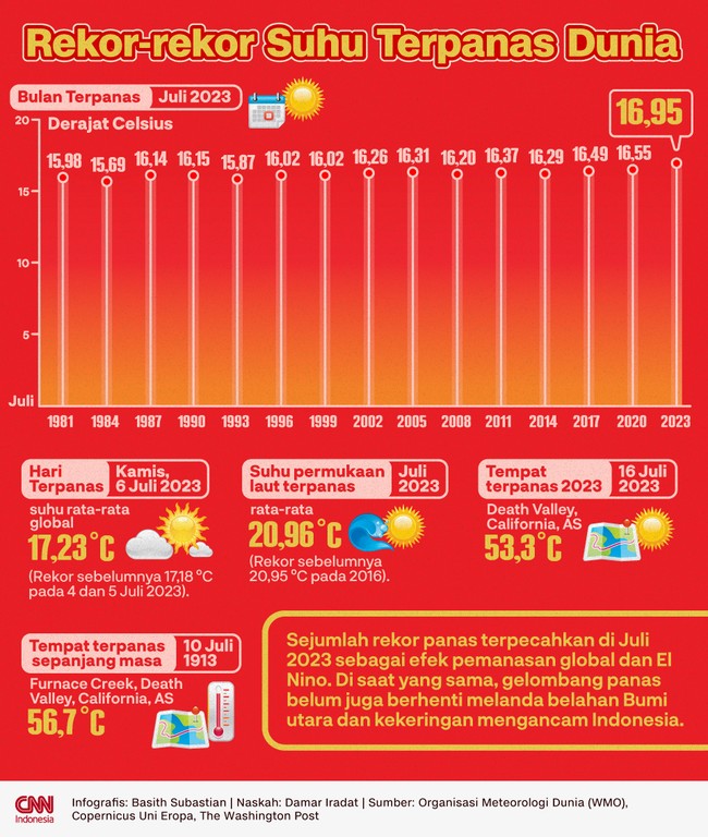 Juli memecahkan sejumlah rekor suhu panas dunia dipicu oleh efek pemanasan global dan El Nino. Simak rekor-rekornya.