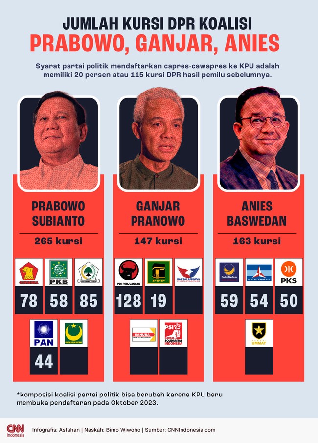 Prabowo Subianto memiliki dukungan paling banyak jika dilihat dari jumlah kursi di DPR yang dimiliki partai politik pendukungnya.