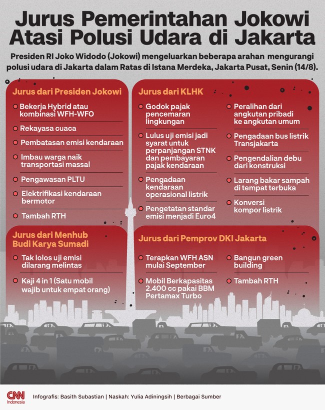 Presiden Jokowi mengeluarkan beberapa arahan jangka pendek hingga panjang untuk mengurangi polusi udara di Jakarta dalam ratas di istana, Senin (14/8).