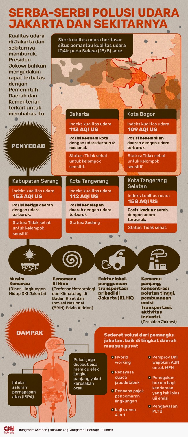 Presiden Joko Widodo menggelar rapat terbatas bersama Pemda dan Kementerian terkait membahas polusi udara di Jakarta yang kian buruk.