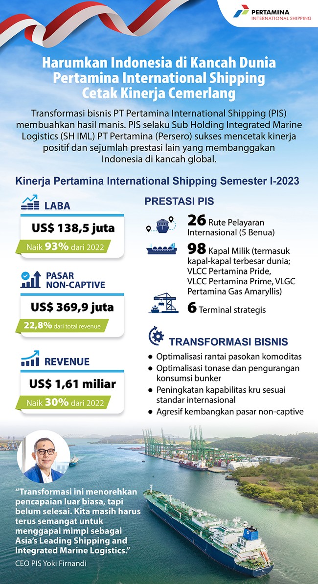 PT Pertamina International Shipping mencetak kinerja yang gemilang sepanjang Januari-Juni 2023.