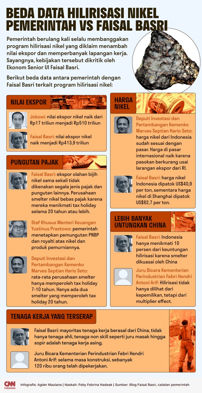 Presiden Jokowi Cs dan ekonom Faisal Basri beda pendapat soal keuntungan hilirisasi nikel. Faisal Basri menyebut 90 persen keuntungan dinikmati China.