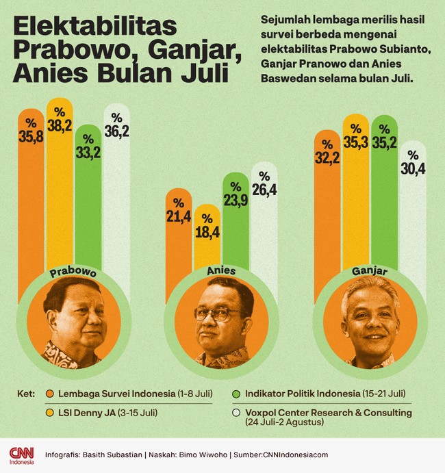 Prabowo Subianto memiliki elektabilitas paling tinggi dibanding dua kompetitornya berdasarkan hasil survei sejumlah lembaga sepanjang Juli 2023.