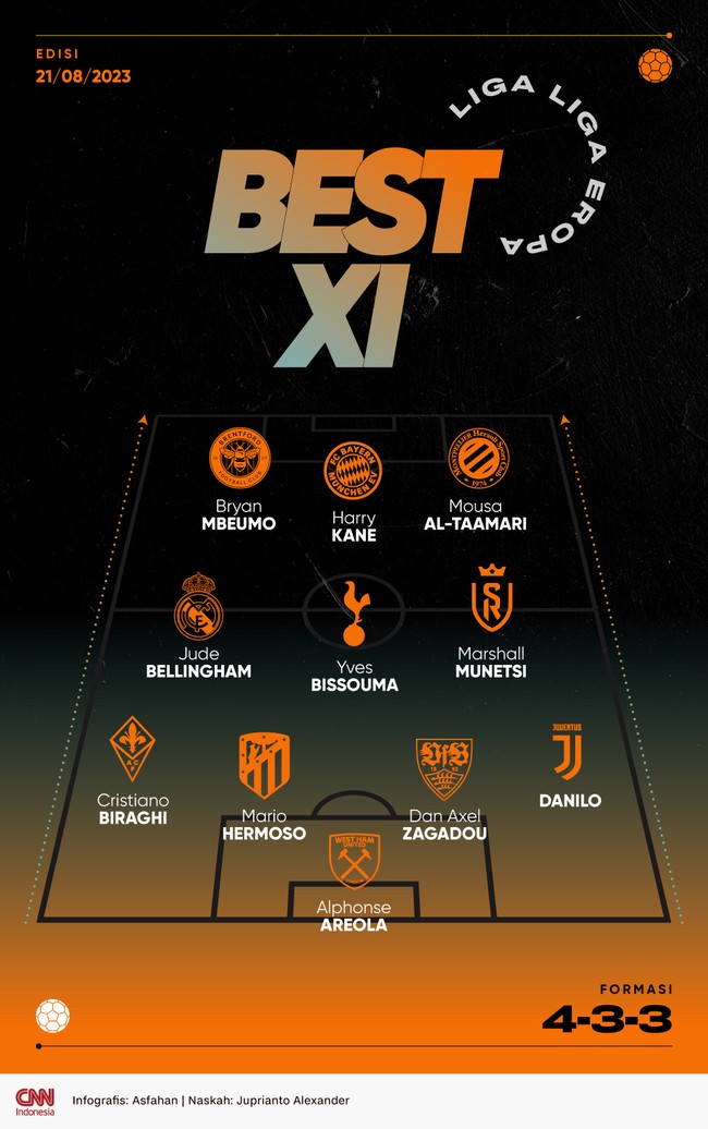Berikut 11 pemain terbaik liga-liga Eropa pekan ini pilihan tim redaksi olahraga CNNIndonesia.com.