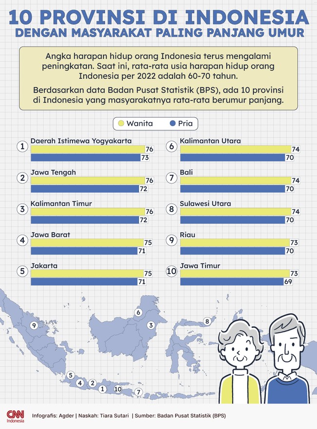 Berdasarkan data Badan Pusat Statistik (BPS), ada 10 provinsi di Indonesia yang masyarakatnya rata-rata berumur panjang. Provinsi mana sajakah itu?