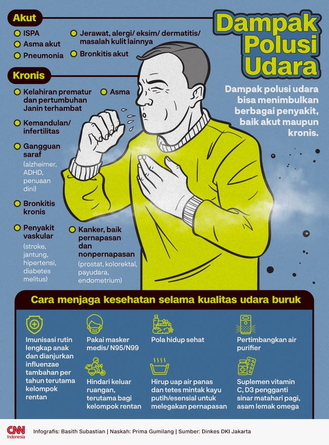 Dampak polusi udara bisa menimbulkan berbagai penyakit, baik akut maupun kronis.