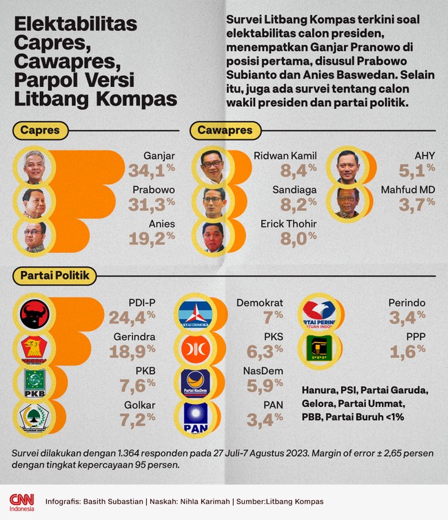 Litbang Kompas merilis hasil survei periode 27 Juli-7 Agustus 2023 tentang elektabilitas calon presiden, calon wakil presiden, dan partai politik.