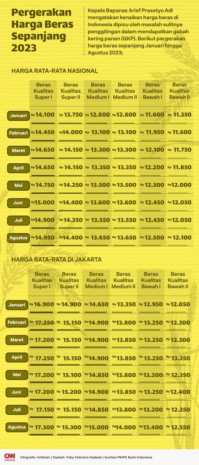 Harga beras di Indonesia terus naik sepanjang 2023. Bapanas menilai kenaikan ini disebabkan sulitnya penggilingan dalam mendapatkan gabah kering panen (GKP).