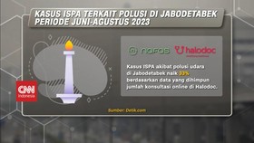 VIDEO: Kasus ISPA Akibat Polusi Udara Meningkat