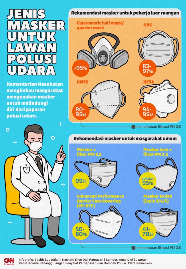 Masyarakat diimbau untuk mengenakan masker demi melindungi diri dari paparan polusi udara. Jenis masker seperti apa yang bisa disarankan?