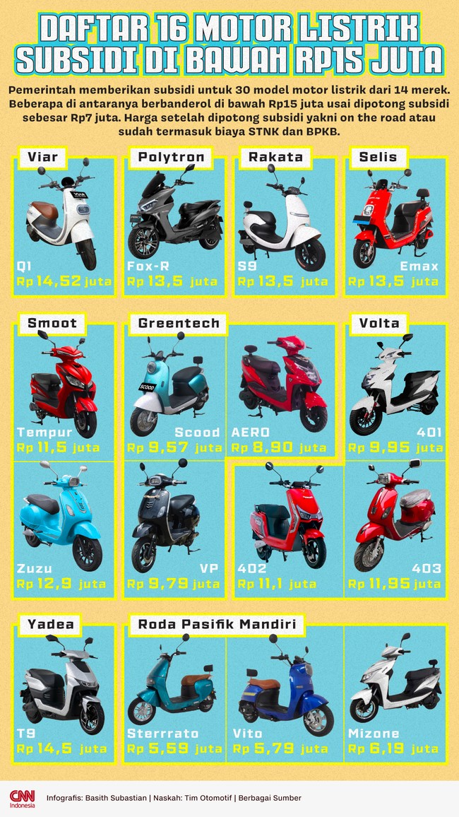 Pemerintah memberikan subsidi untuk 30 model motor listrik. Beberapa di antaranya berbanderol di bawah Rp15 juta usai dipotong subsidi sebesar Rp7 juta.