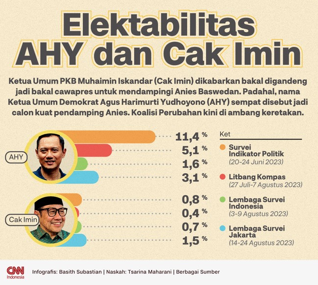 Cak Imin akan digandeng jadi cawapres untuk mendampingi Anies Baswedan. Padahal, Ketum Demokrat AHY yang sebelumnya digadang-gadang bakal dipinang.