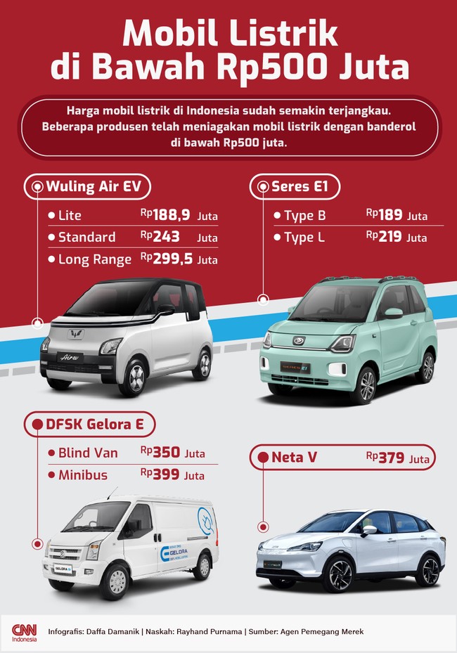 Harga mobil listrik di Indonesia sudah semakin terjangkau. Beberapa produsen telah meniagakan mobil listrik dengan banderol di bawah Rp500 juta.