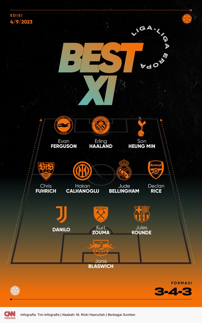 Berikut 11 pemain terbaik di liga-liga Eropa pekan ini termasuk Son Heung Min yang mencetak hattrick untuk Tottenham Hotspur.