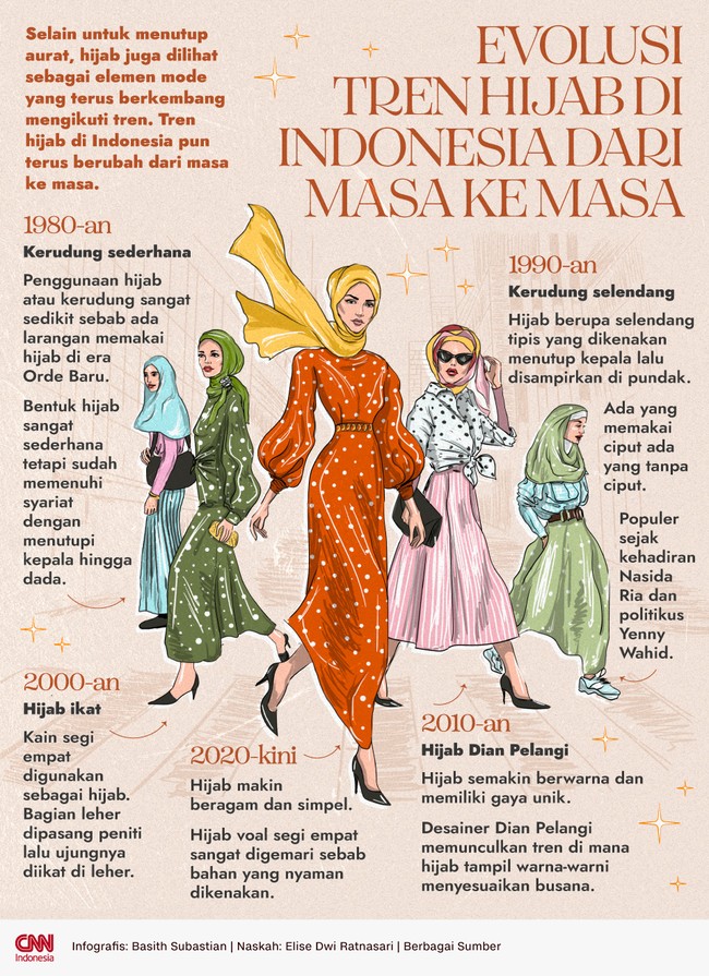 Selain untuk menutup aurat, hijab dilihat sebagai elemen mode yang terus berkembang mengikuti tren. Tren hijab di Indonesia terus berubah dari masa ke masa.