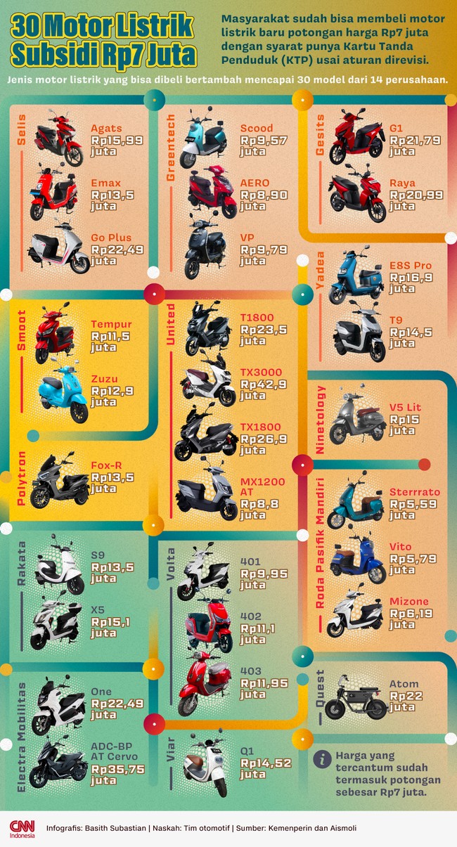 Masyarakat sudah bisa membeli motor listrik baru potongan harga Rp7 juta dengan syarat punya Kartu Tanda Penduduk (KTP) usai aturan direvisi.