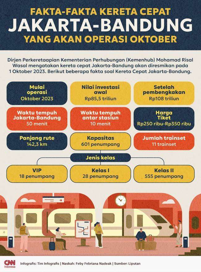Dirjen Perkeretaapian Kemenhub Mohamad Risal Wasal mengatakan kereta cepat Jakarta-Bandung akan diresmikan pada 1 Oktober 2023. Berikut fakta-faktanya.