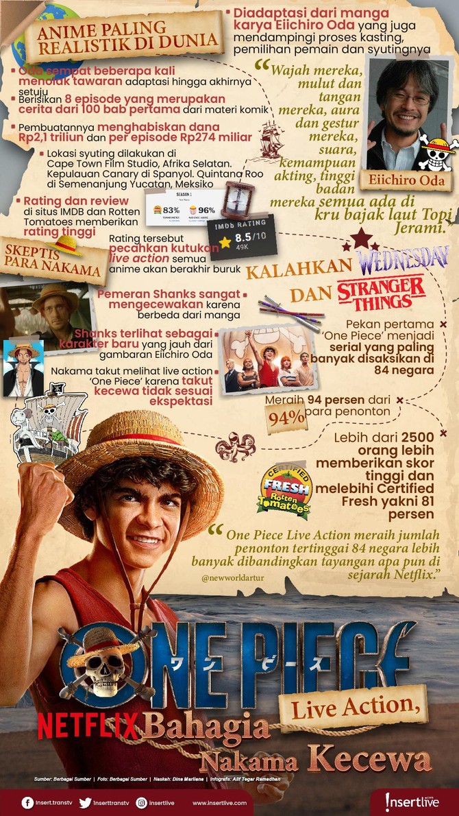 Infografis One Piece Serial One Piece Live Action