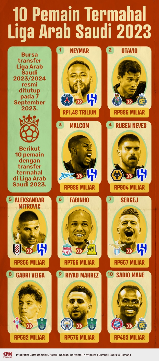 Bursa transfer Liga Arab Saudi 2023/2024 resmi ditutup pada 7 September 2023. Berikut 10 pemain dengan transfer termahal di Liga Arab Saudi 2023.