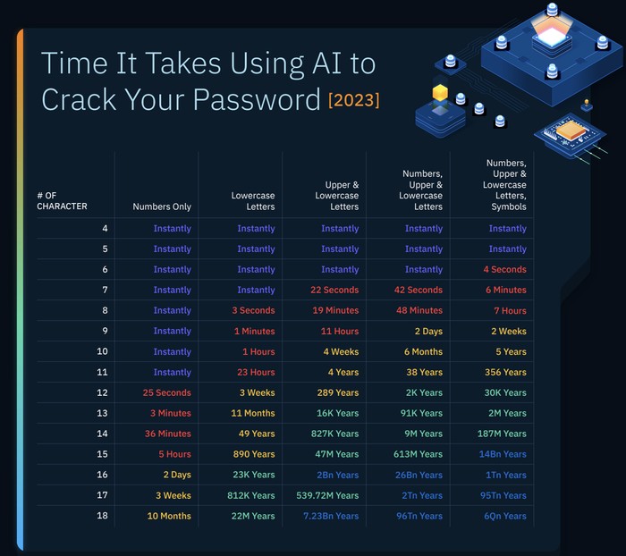 Kemampuan AI untuk memecahkan password