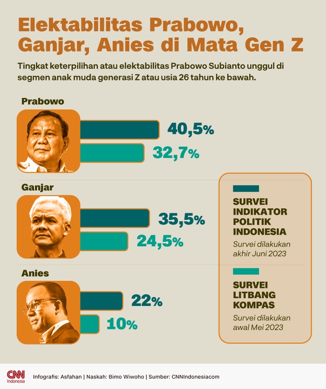 Merujuk hasil survei dua lembaga, Prabowo Subianto memilik elektabilitas paling tinggi di kalangan anak muda Generasi Z.