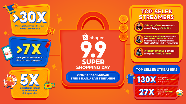 Shopee menutup festival belanja 9.9 Super Shopping Day yang berlangsung pada 18 Agustus-9 September lalu dengan berbagai pencapaian positif.