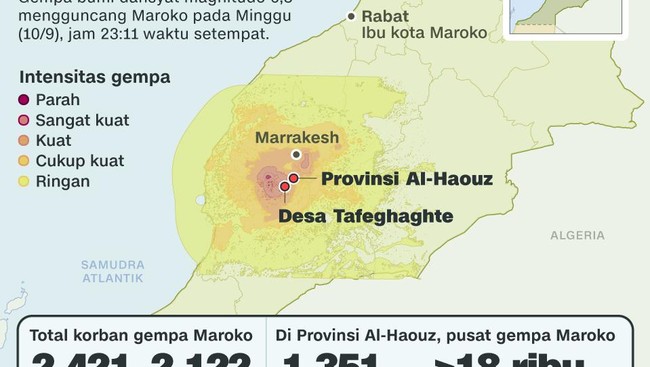 Gempa magnitudo 6,8 yang mengguncang Maroko pada Jumat (8/9) malam menjadi yang paling mematikan terjadi di negara Afrika utara itu.