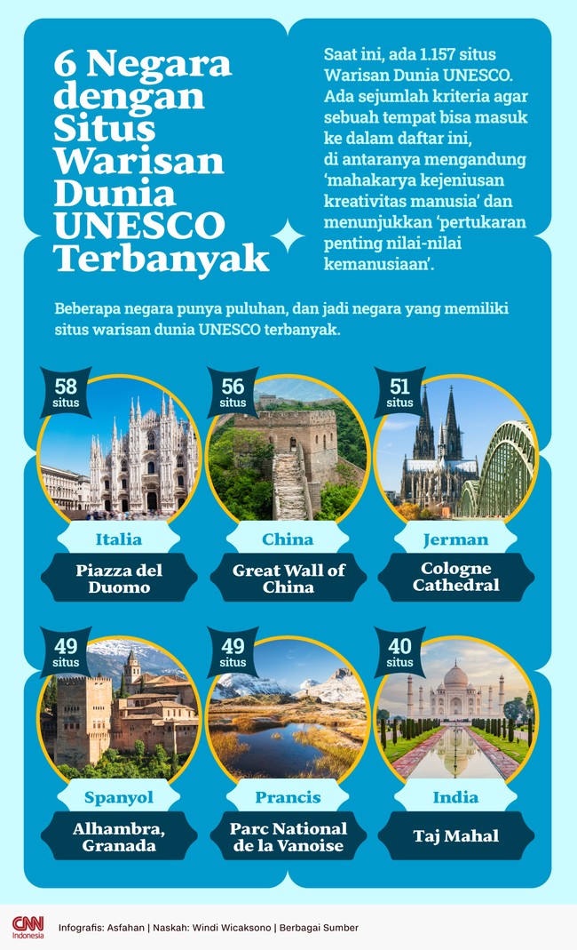 Total ada 1.157 situs yang ditetapkan jadi Warisan Dunia UNESCO. Uniknya, beberapa negara punya puluhan situs warisan dunia UNESCO, bahkan jadi yang terbanyak.