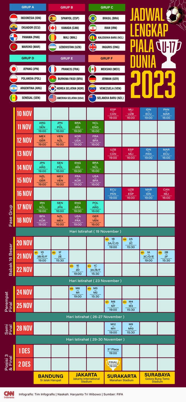 Berikut jadwal lengkap Piala Dunia U-17 2023 yang berlangsung sepanjang 10 November hingga 2 Desember mendatang.
