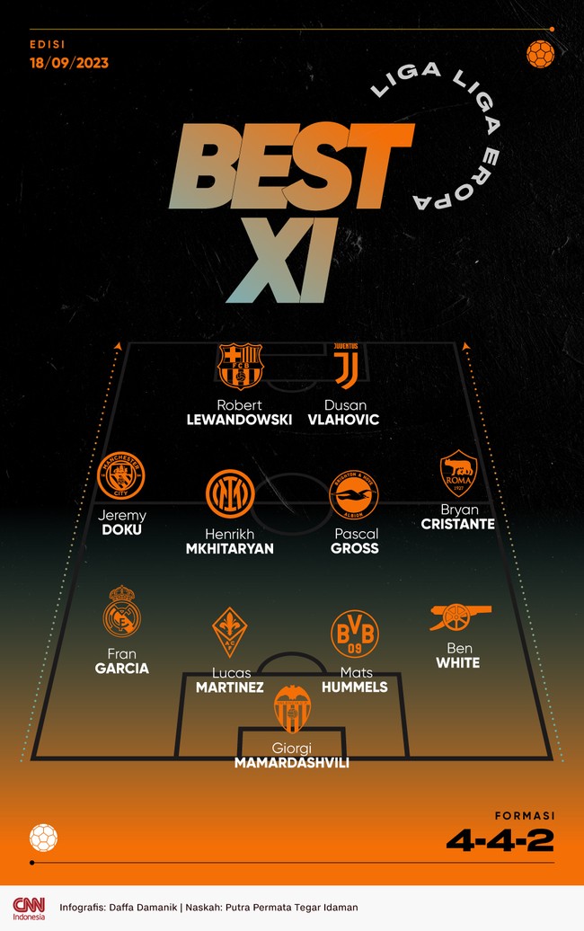 Duet Robert Lewandowski dan Dusan Vlahovic masuk Best 11 Eropa pekan ini pilihan CNNIndonesia.com.