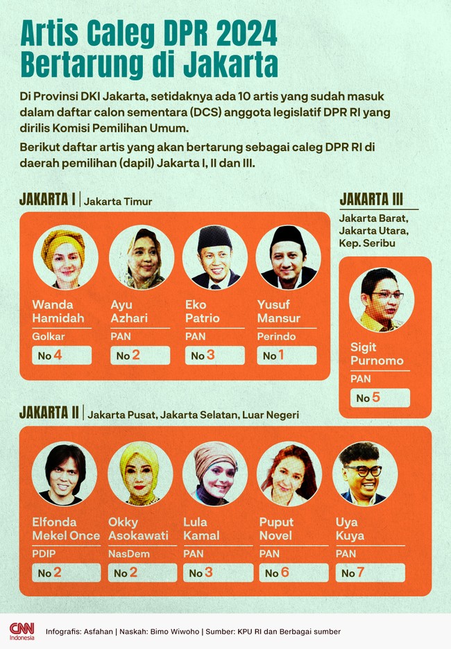 Sejumlah artis bakal bertarung memperebutkan kursi DPR di Pemilu 2024 di wilayah Jakarta. Mulai dari Wanda Hamidah, Uya Kuya hingga Yusuf Mansur.