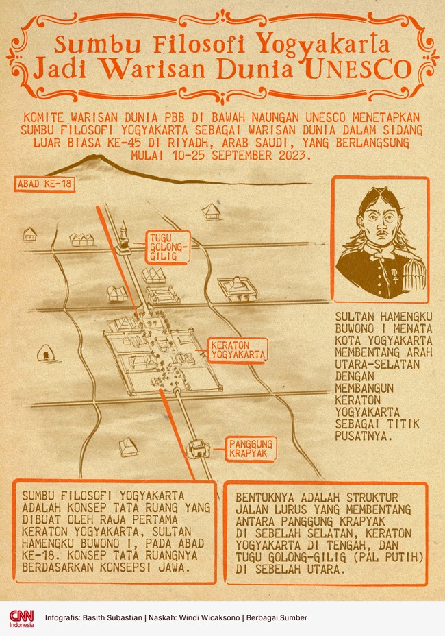 Komite Warisan Dunia PBB di bawah naungan UNESCO menetapkan Sumbu Filosofi Yogyakarta sebagai Warisan Dunia dalam Sidang Luar Biasa ke-45 di Riyadh, Arab Saudi.