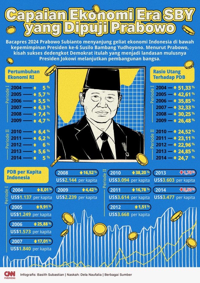 Bacapres 2024 Prabowo Subianto menyanjung geliat ekonomi Indonesia di bawah kepemimpinan Presiden ke-6 Susilo Bambang Yudhoyono.