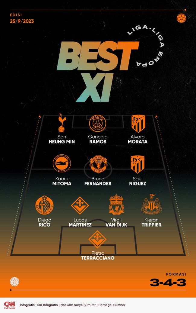 Berikut 11 pemain terbaik liga-liga Eropa pilihan redaksi CNNIndonesia.com termasuk Son Heung Min yang bersinar di derby London Utara.