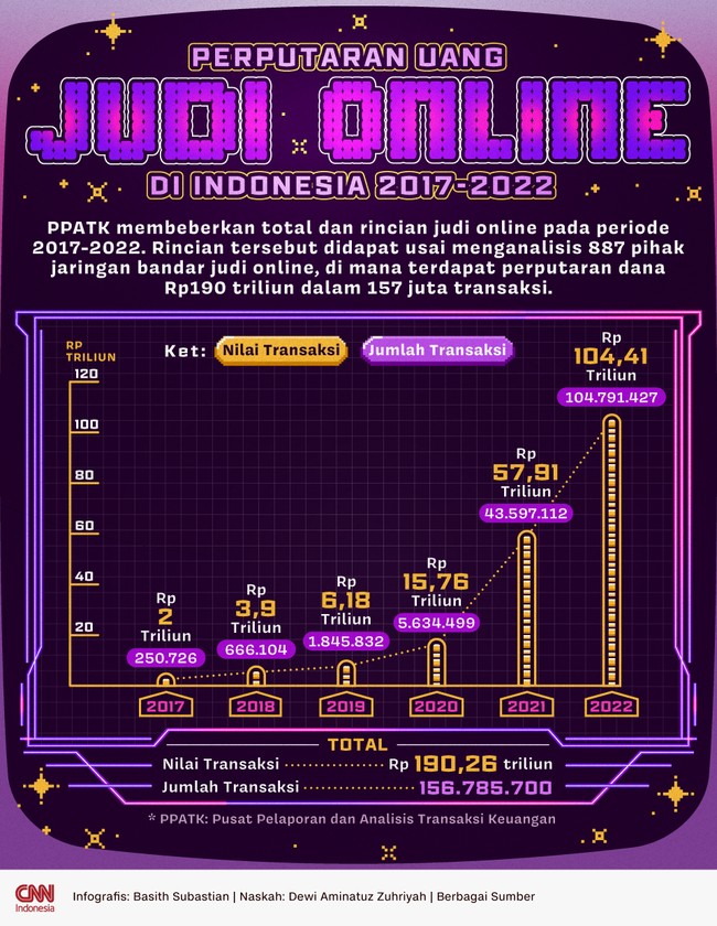 Pusat Pelaporan dan Analisis Transaksi Keuangan (PPATK) membeberkan rincian transaksi judi online dengan total transaksi Rp190 triliun pada periode 2017-2022.