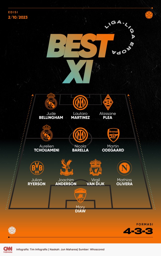Sejumlah pemain yang tampil apik pada pekan ini layak masuk ke dalam susunan pemain terbaik liga top Eropa versi CNNIndonesia.com.