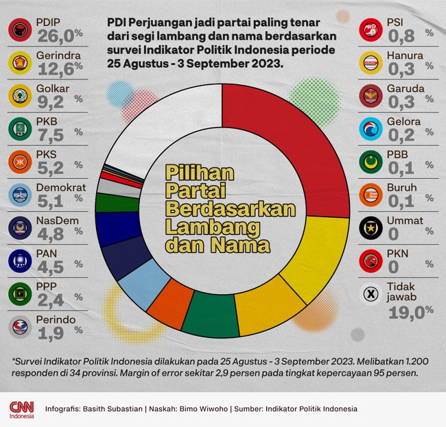 PDI Perjuangan jadi partai paling tenar dari segi lambang dan nama berdasarkan survei Indikator Politik Indonesia terbaru.