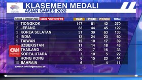 VIDEO: [UPDATE] Perolehan Medali Sementara ASIAN Games 2022