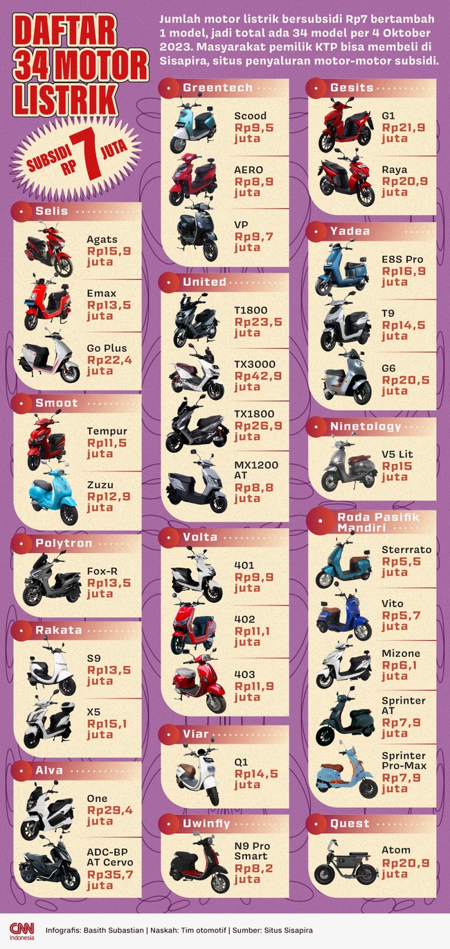 Jumlah motor listrik bersubsidi Rp7 bertambah 1 model, jadi total ada 34 model per 4 Oktober 2023.